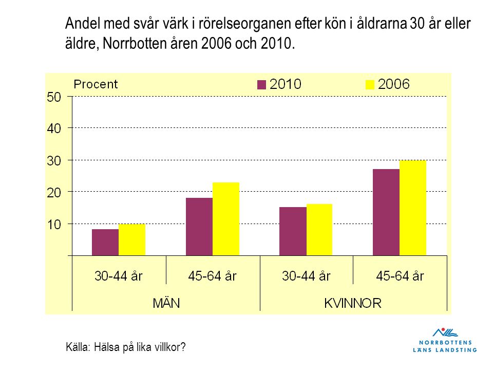 Andel med svår värk i rörelseorganen efter kön i åldrarna 30 år eller äldre, Norrbotten åren 2006 och 2010.