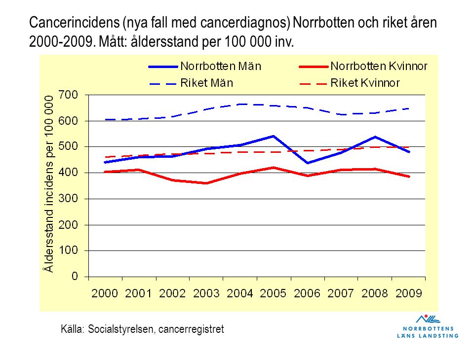 Cancerincidens (nya fall med cancerdiagnos) Norrbotten och riket åren