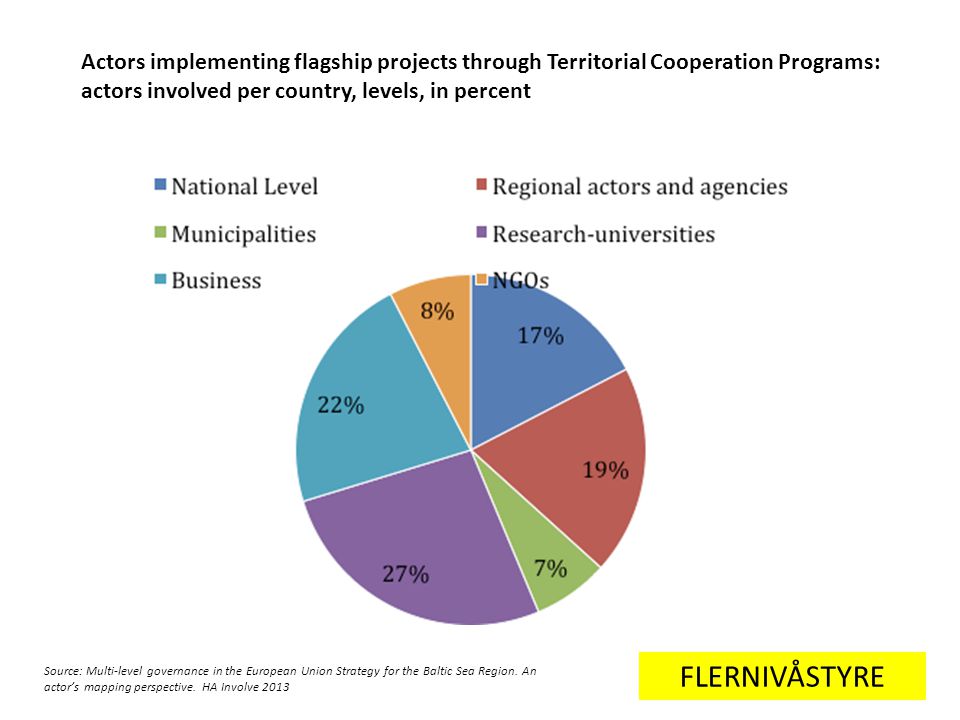 Actors implementing flagship projects through Territorial Cooperation Programs: actors involved per country, levels, in percent FLERNIVÅSTYRE Source: Multi-level governance in the European Union Strategy for the Baltic Sea Region.