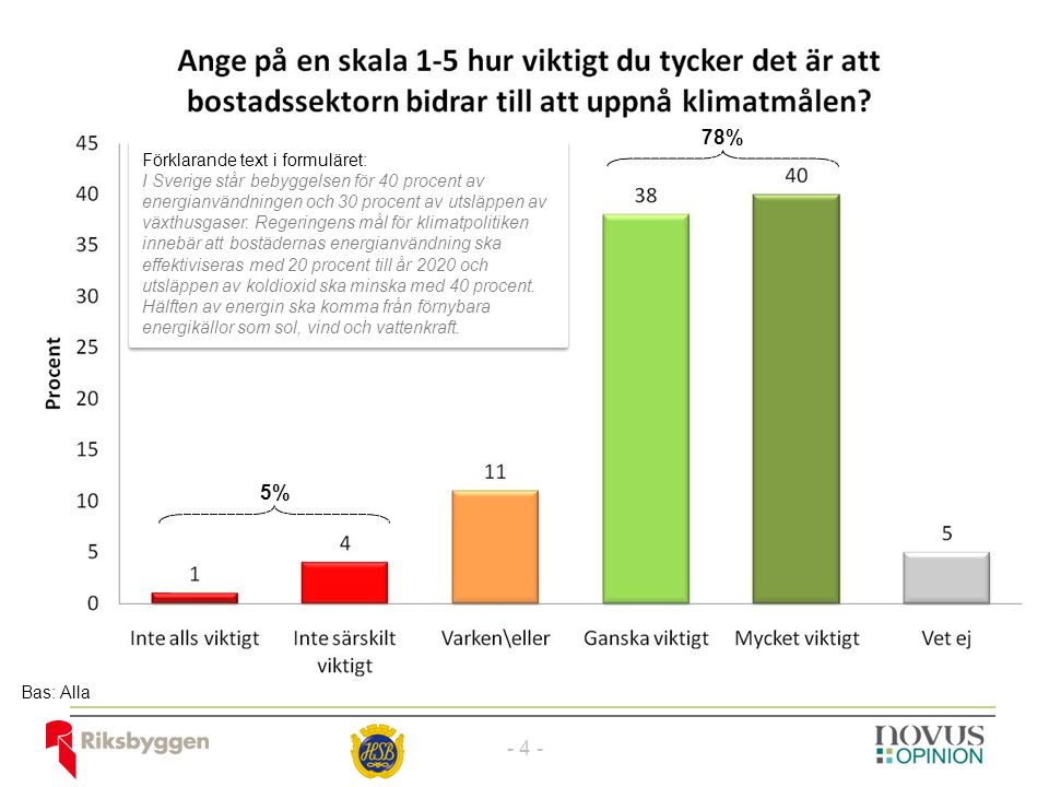 78% 5% Bas: Alla Förklarande text i formuläret: I Sverige står bebyggelsen för 40 procent av energianvändningen och 30 procent av utsläppen av växthusgaser.