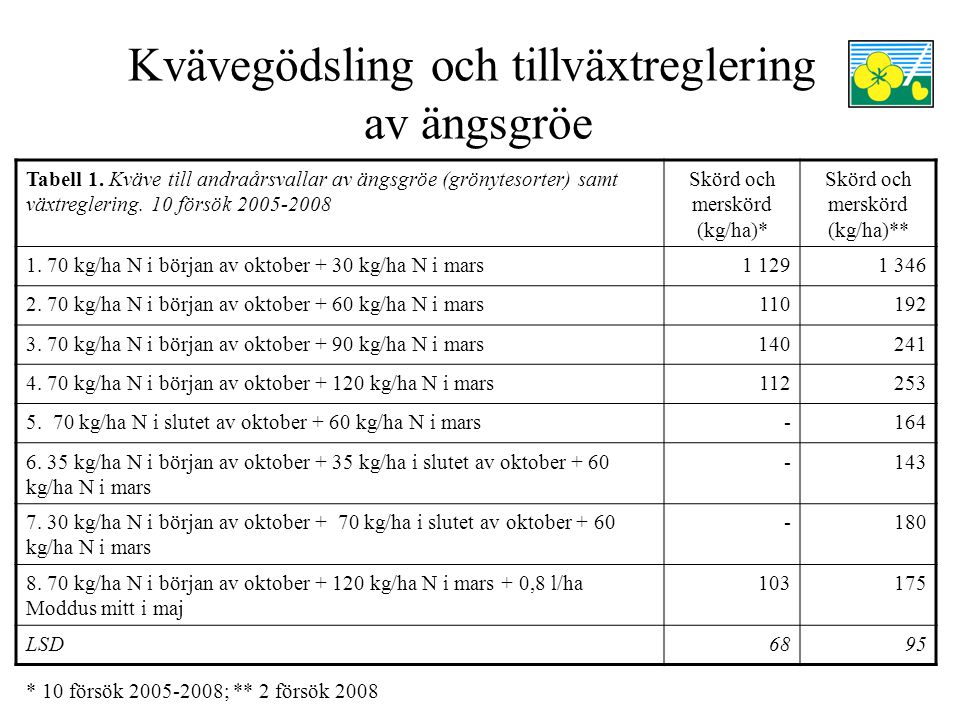 Kvävegödsling och tillväxtreglering av ängsgröe Tabell 1.