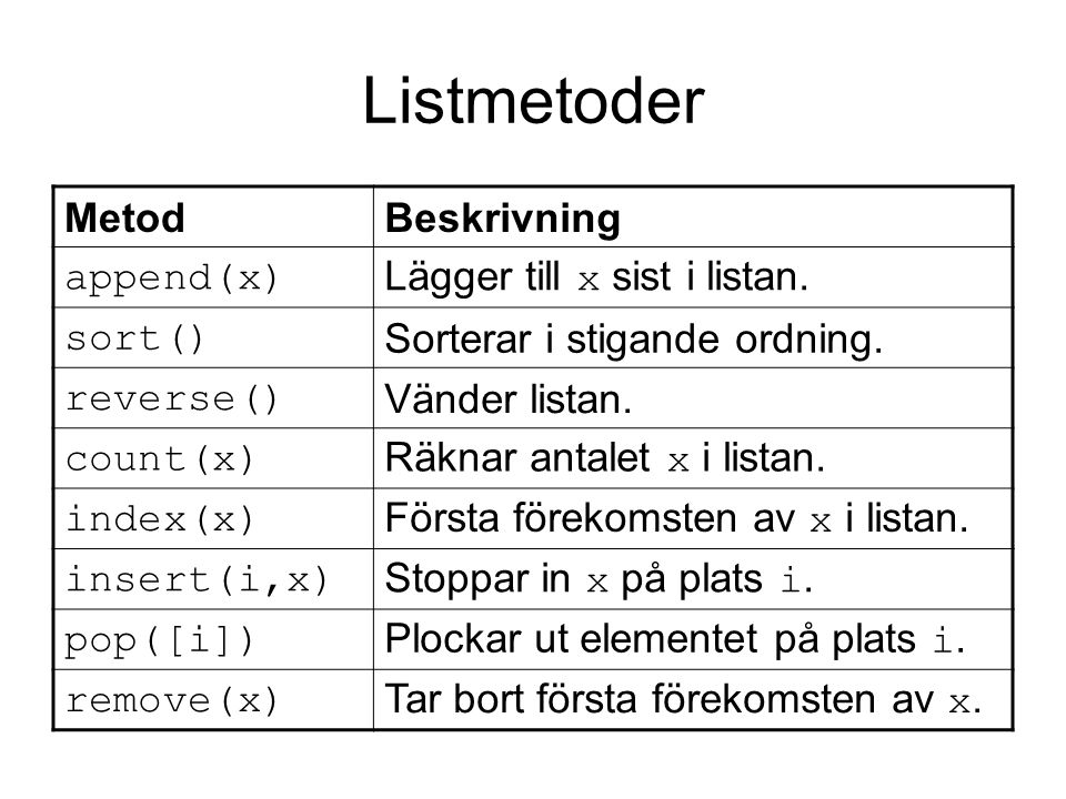 Listmetoder MetodBeskrivning append(x) Lägger till x sist i listan.