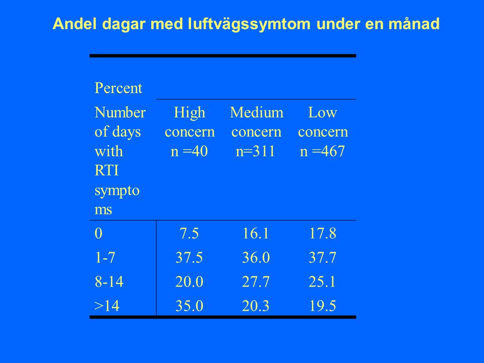 Percent Number of days with RTI sympto ms High concern n =40 Medium concern n=311 Low concern n = > Andel dagar med luftvägssymtom under en månad