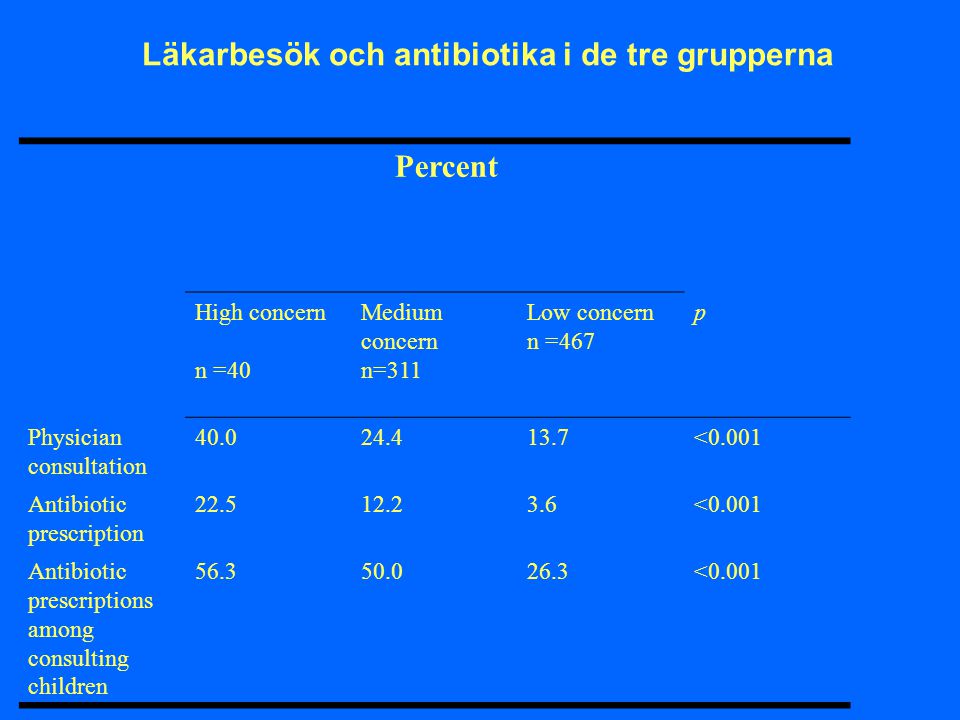 Percent High concern n =40 Medium concern n=311 Low concern n =467 p Physician consultation <0.001 Antibiotic prescription <0.001 Antibiotic prescriptions among consulting children <0.001 Läkarbesök och antibiotika i de tre grupperna