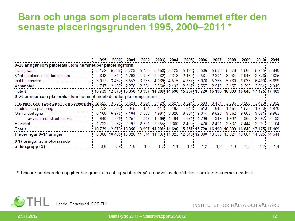 Barn och unga som placerats utom hemmet efter den senaste placeringsgrunden 1995, 2000–2011 * Barnskydd 2011 – Statistikrapport 26/ Lähde: Barnskydd.