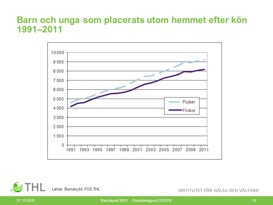 Barn och unga som placerats utom hemmet efter kön 1991– Barnskydd 2011 – Statistikrapport 26/ Lähde: Barnskydd.