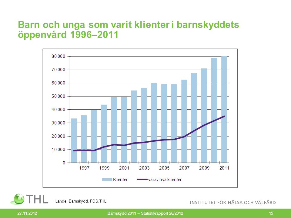 Barn och unga som varit klienter i barnskyddets öppenvård 1996– Barnskydd 2011 – Statistikrapport 26/ Lähde: Barnskydd.
