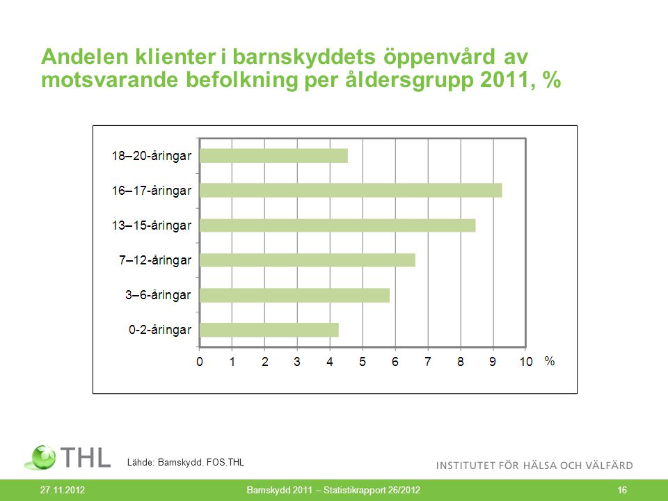 Andelen klienter i barnskyddets öppenvård av motsvarande befolkning per åldersgrupp 2011, % Barnskydd 2011 – Statistikrapport 26/ Lähde: Barnskydd.