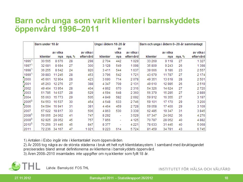 Barn och unga som varit klienter i barnskyddets öppenvård 1996– Barnskydd 2011 – Statistikrapport 26/ Lähde: Barnskydd.