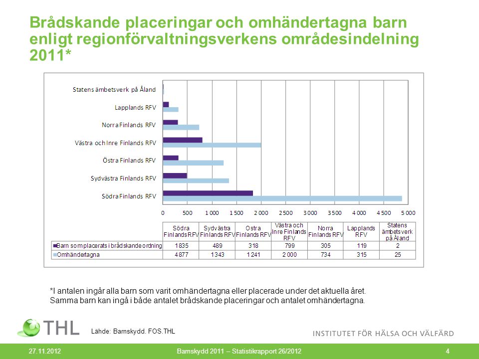 Brådskande placeringar och omhändertagna barn enligt regionförvaltningsverkens områdesindelning 2011* Barnskydd 2011 – Statistikrapport 26/20124 Lähde: Barnskydd.