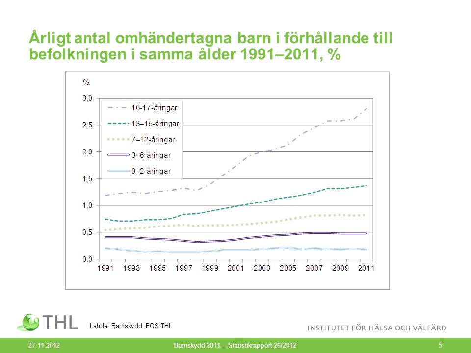 Årligt antal omhändertagna barn i förhållande till befolkningen i samma ålder 1991–2011, % Barnskydd 2011 – Statistikrapport 26/20125 Lähde: Barnskydd.