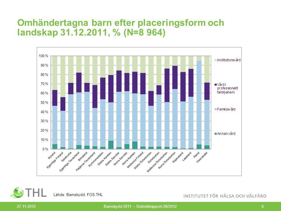 Omhändertagna barn efter placeringsform och landskap , % (N=8 964) Barnskydd 2011 – Statistikrapport 26/20126 Lähde: Barnskydd.