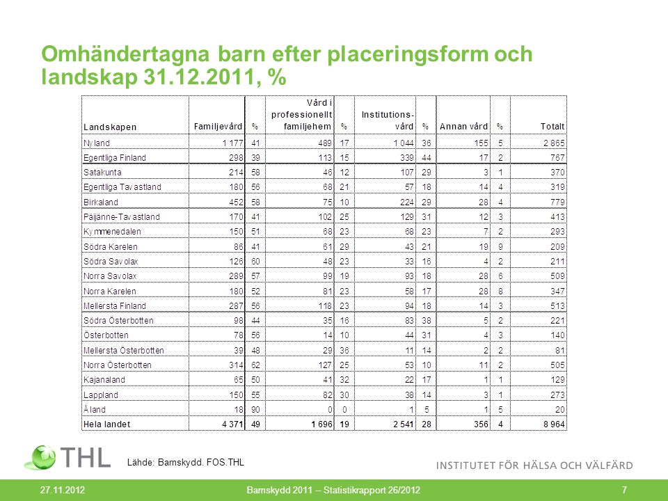 Omhändertagna barn efter placeringsform och landskap , % Barnskydd 2011 – Statistikrapport 26/20127 Lähde: Barnskydd.