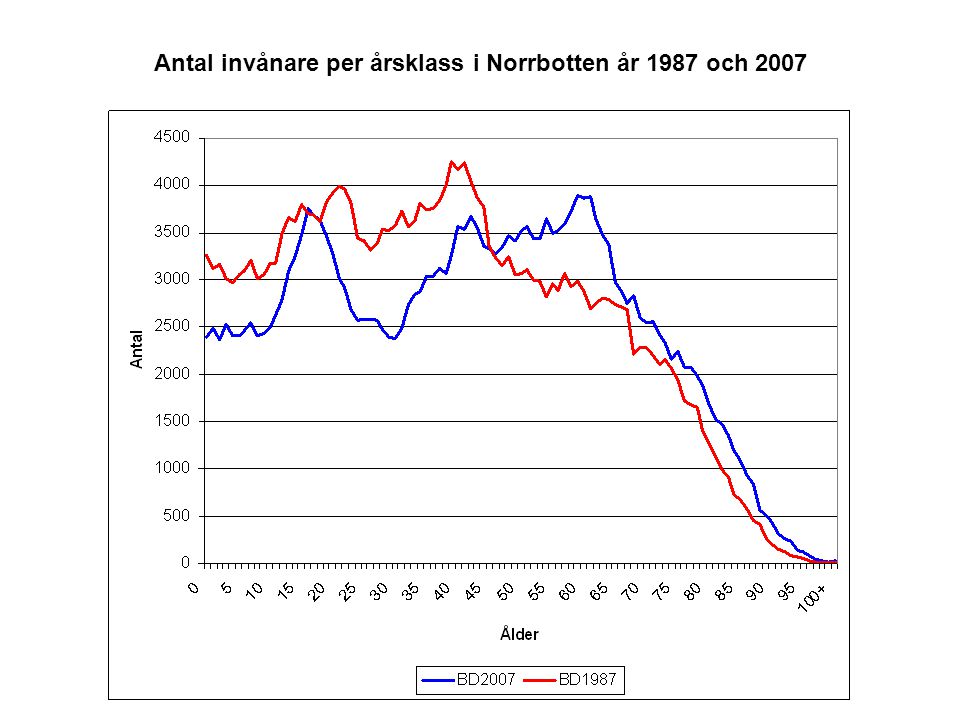 Antal invånare per årsklass i Norrbotten år 1987 och 2007
