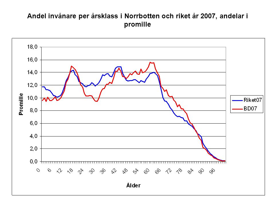 Andel invånare per årsklass i Norrbotten och riket år 2007, andelar i promille