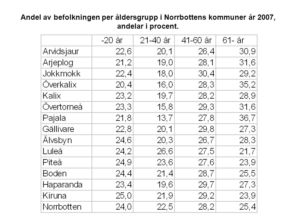 Andel av befolkningen per åldersgrupp i Norrbottens kommuner år 2007, andelar i procent.