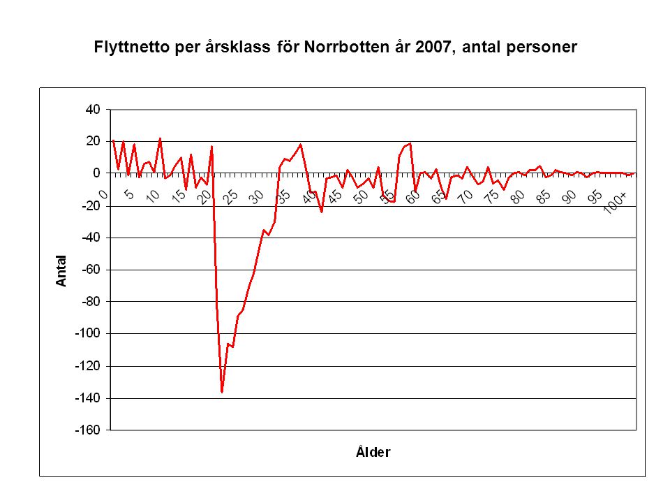 Flyttnetto per årsklass för Norrbotten år 2007, antal personer