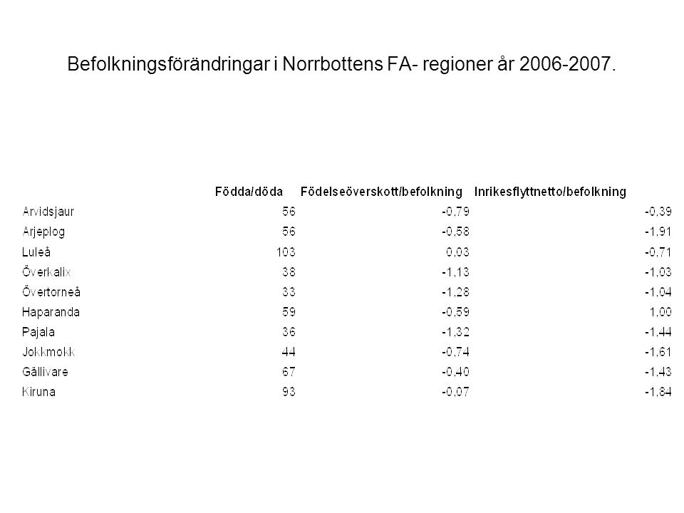 Befolkningsförändringar i Norrbottens FA- regioner år