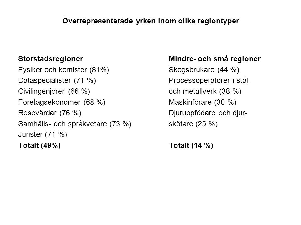 Överrepresenterade yrken inom olika regiontyper StorstadsregionerMindre- och små regioner Fysiker och kemister (81%)Skogsbrukare (44 %) Dataspecialister (71 %)Processoperatörer i stål- Civilingenjörer (66 %)och metallverk (38 %) Företagsekonomer (68 %)Maskinförare (30 %) Resevärdar (76 %)Djuruppfödare och djur- Samhälls- och språkvetare (73 %)skötare (25 %) Jurister (71 %) Totalt (49%)Totalt (14 %)