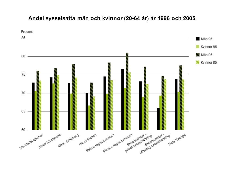 Andel sysselsatta män och kvinnor (20-64 år) år 1996 och 2005.