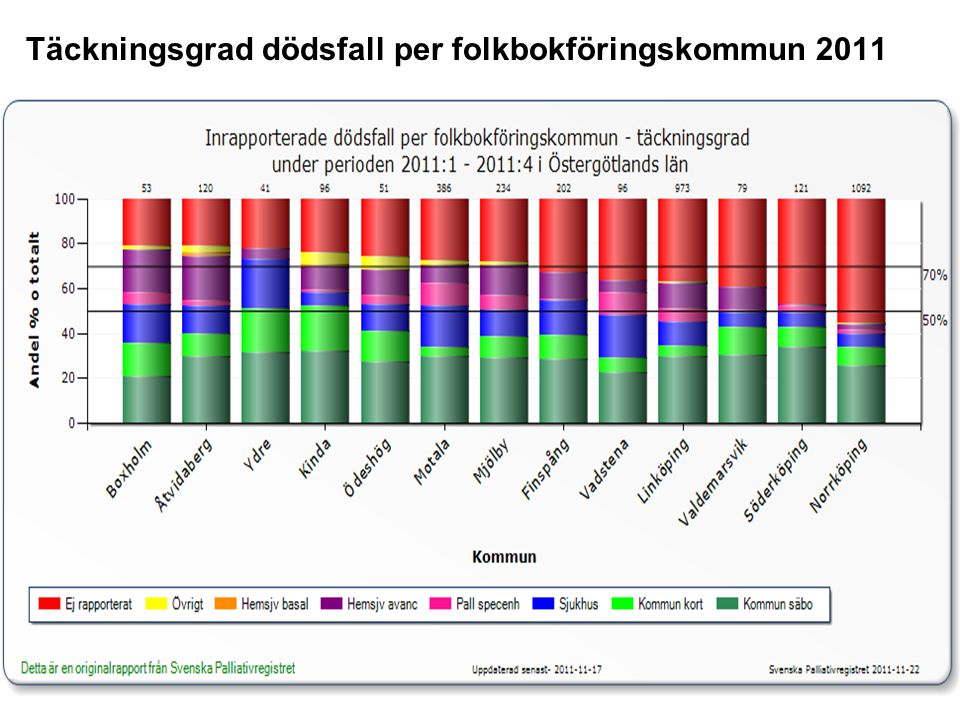 Täckningsgrad dödsfall per folkbokföringskommun 2011