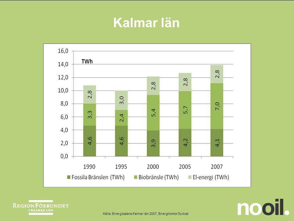 Kalmar län Källa: Energibalans Kalmar län 2007, Energikontor Sydost