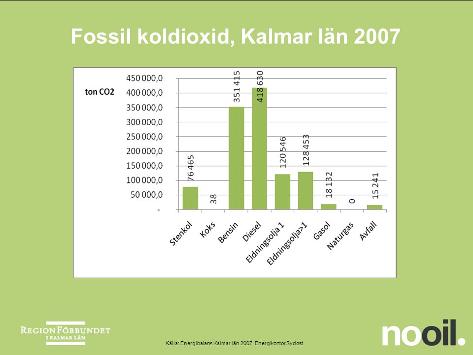 Fossil koldioxid, Kalmar län 2007 Källa: Energibalans Kalmar län 2007, Energikontor Sydost