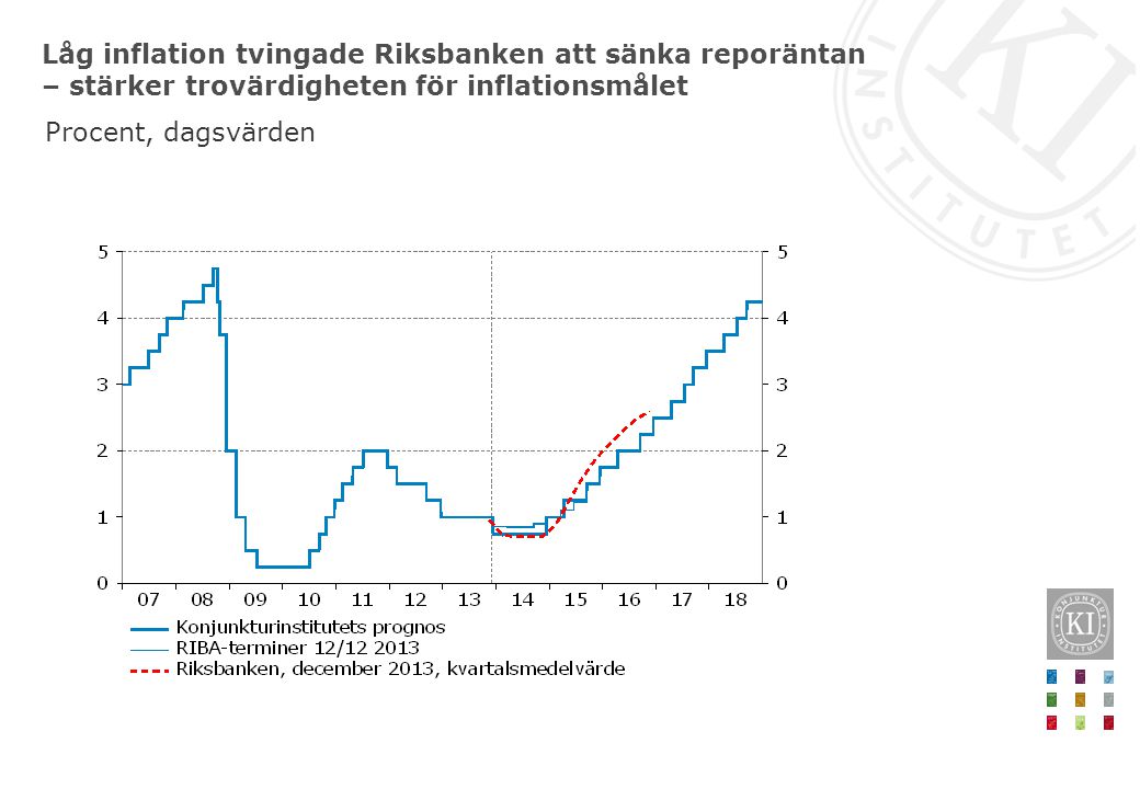 Låg inflation tvingade Riksbanken att sänka reporäntan – stärker trovärdigheten för inflationsmålet Procent, dagsvärden
