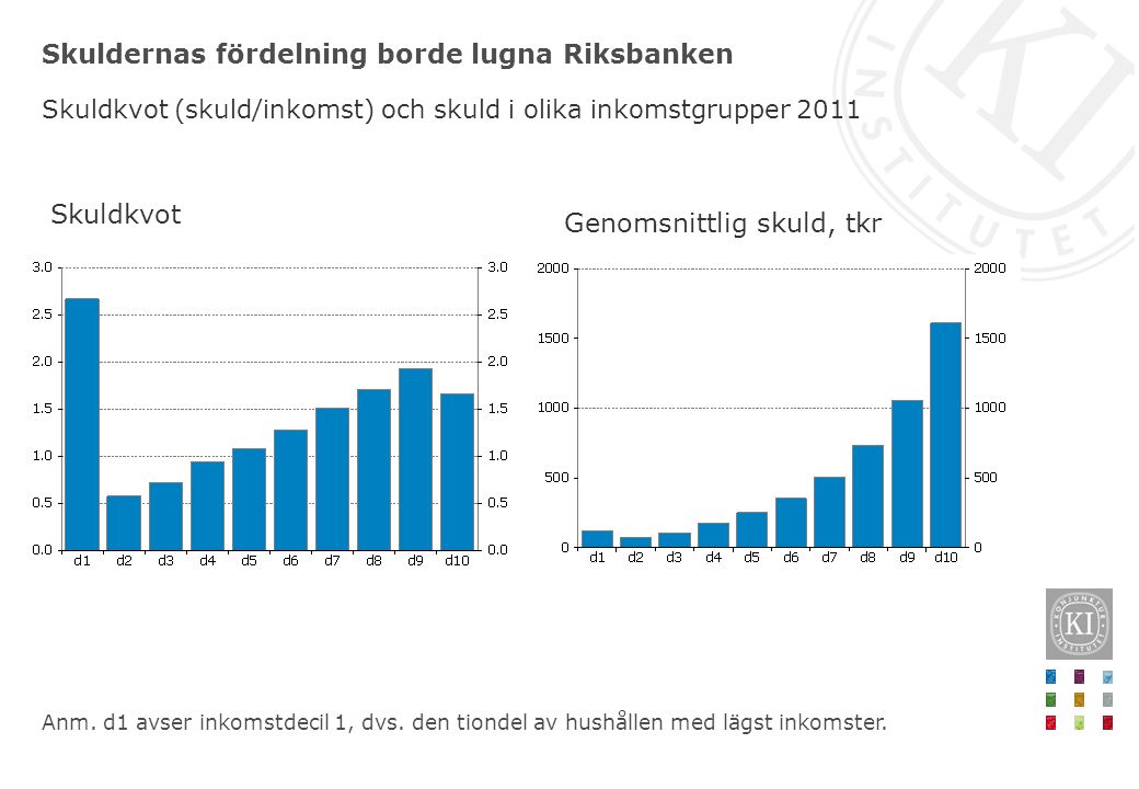 Skuldernas fördelning borde lugna Riksbanken Skuldkvot Anm.