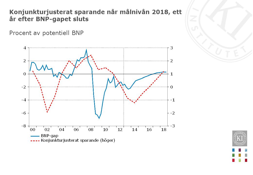 Konjunkturjusterat sparande når målnivån 2018, ett år efter BNP-gapet sluts Procent av potentiell BNP