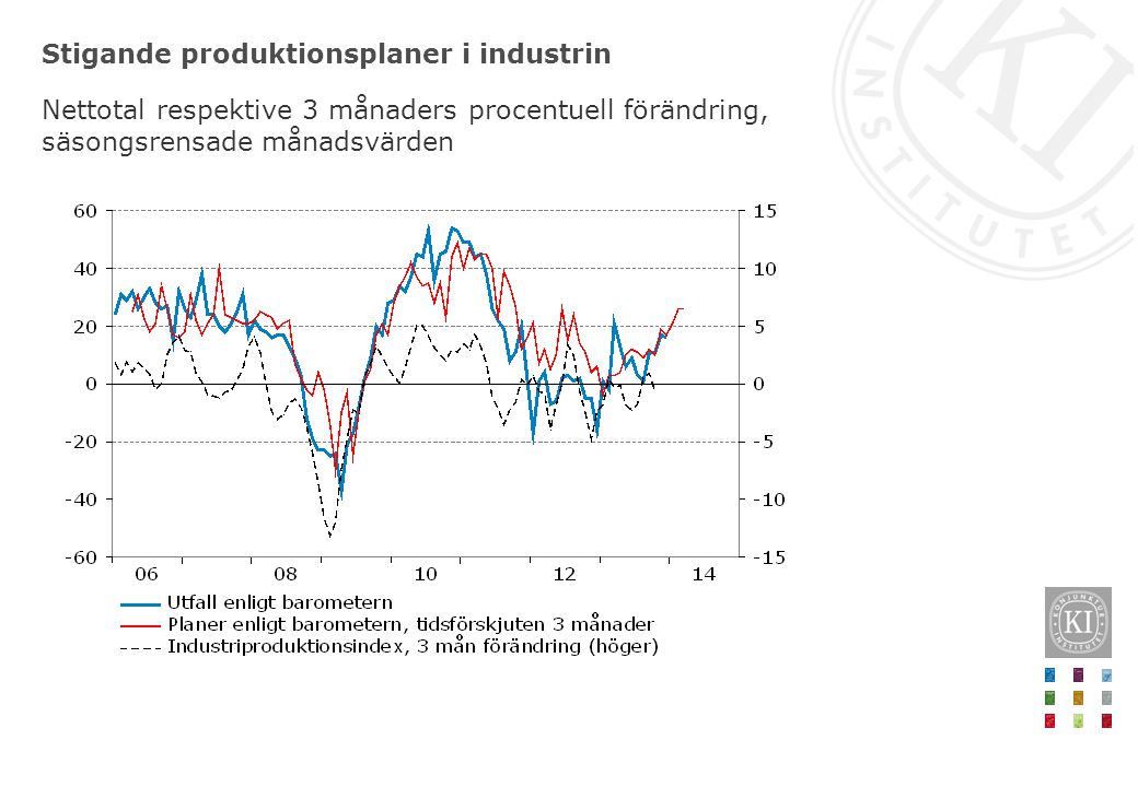 Stigande produktionsplaner i industrin Nettotal respektive 3 månaders procentuell förändring, säsongsrensade månadsvärden