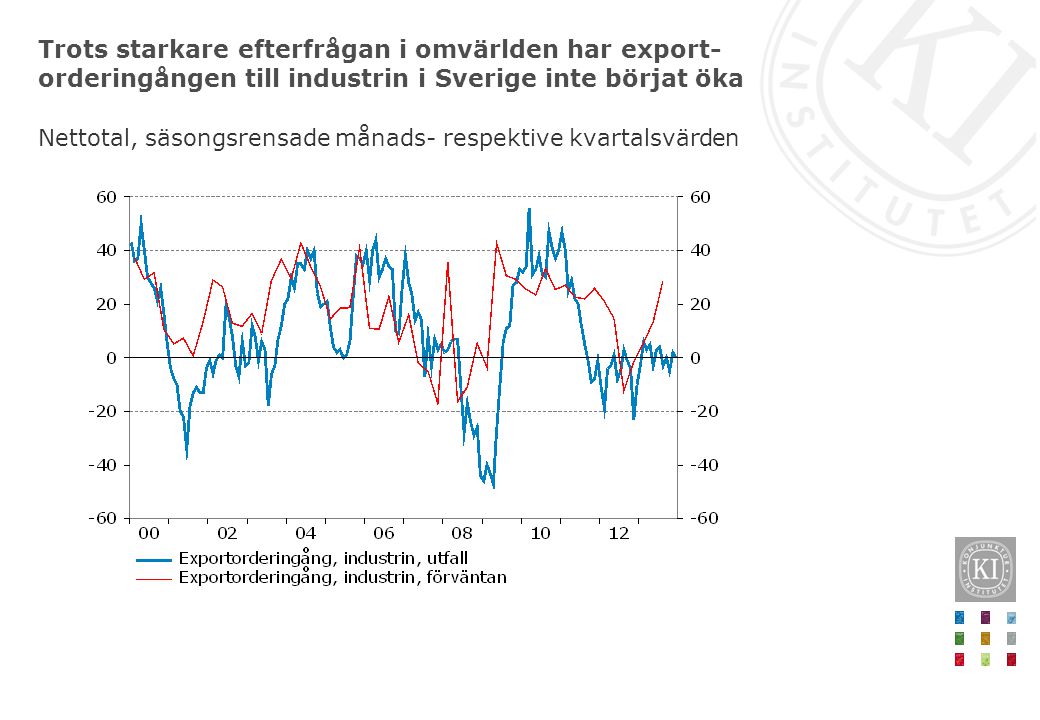 Trots starkare efterfrågan i omvärlden har export- orderingången till industrin i Sverige inte börjat öka Nettotal, säsongsrensade månads- respektive kvartalsvärden