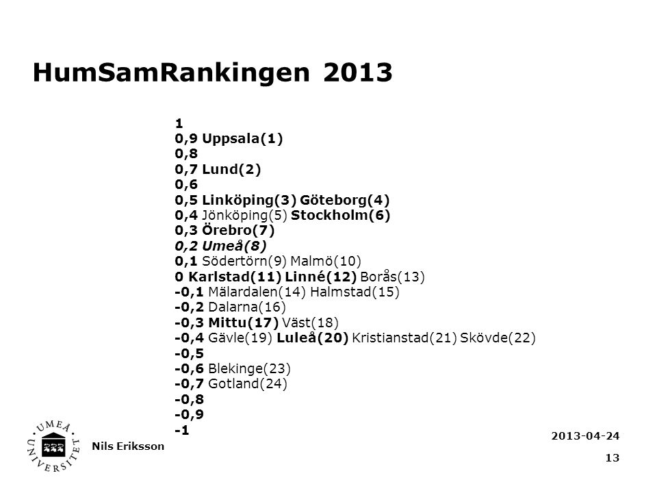 HumSamRankingen Nils Eriksson ,9 Uppsala(1) 0,8 0,7 Lund(2) 0,6 0,5 Linköping(3) Göteborg(4) 0,4 Jönköping(5) Stockholm(6) 0,3 Örebro(7) 0,2 Umeå(8) 0,1 Södertörn(9) Malmö(10) 0 Karlstad(11) Linné(12) Borås(13) -0,1 Mälardalen(14) Halmstad(15) -0,2 Dalarna(16) -0,3 Mittu(17) Väst(18) -0,4 Gävle(19) Luleå(20) Kristianstad(21) Skövde(22) -0,5 -0,6 Blekinge(23) -0,7 Gotland(24) -0,8 -0,9
