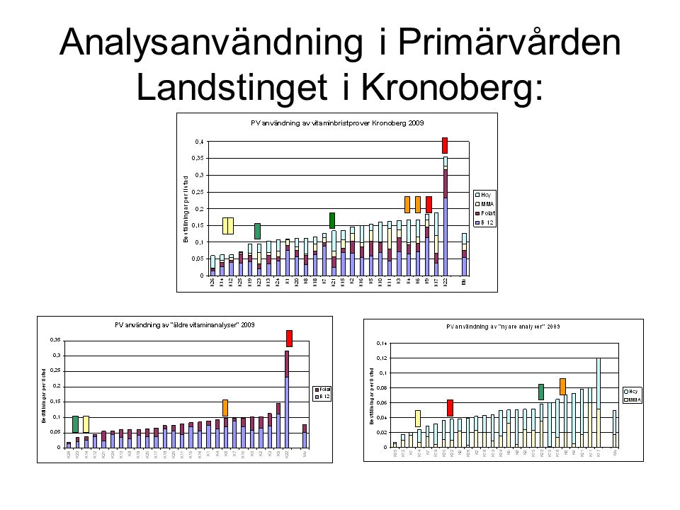 Analysanvändning i Primärvården Landstinget i Kronoberg: