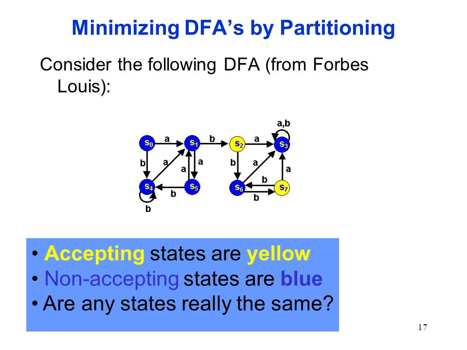 17 Minimizing DFA’s by Partitioning Consider the following DFA (from Forbes Louis): Accepting states are yellow Non-accepting states are blue Are any states really the same