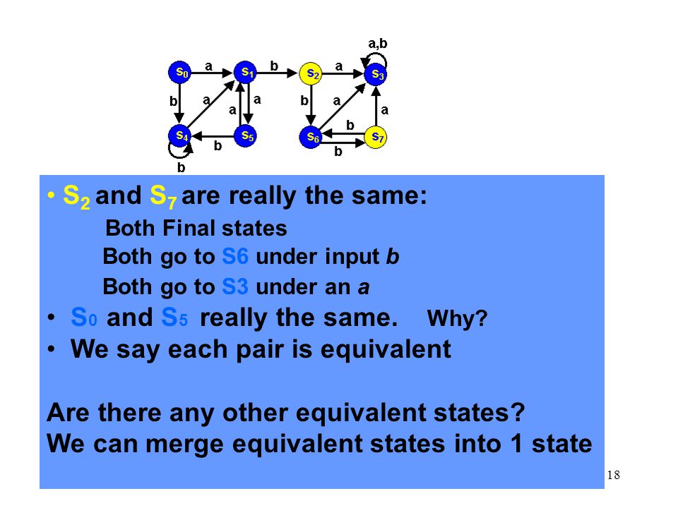 18 S 2 and S 7 are really the same: Both Final states Both go to S6 under input b Both go to S3 under an a S 0 and S 5 really the same.