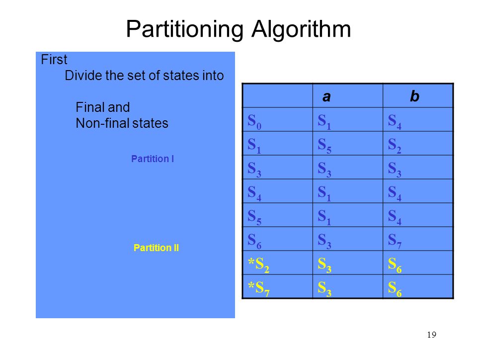 19 Partitioning Algorithm First Divide the set of states into Final and Non-final states Partition I Partition II a b S0S0 S1S1 S4S4 S1S1 S5S5 S2S2 S3S3 S3S3 S3S3 S4S4 S1S1 S4S4 S5S5 S1S1 S4S4 S6S6 S3S3 S7S7 *S 2 S3S3 S6S6 *S 7 S3S3 S6S6