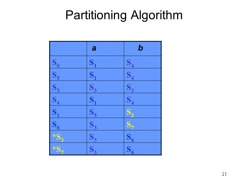 21 Partitioning Algorithm a b S0S0 S1S1 S4S4 S5S5 S1S1 S4S4 S3S3 S3S3 S3S3 S4S4 S1S1 S4S4 S1S1 S5S5 S2S2 S6S6 S3S3 S7S7 *S 2 S3S3 S6S6 *S 7 S3S3 S6S6