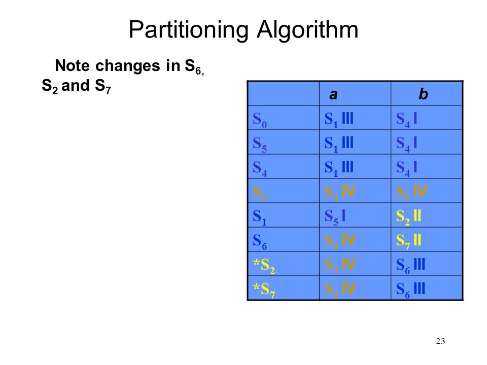 23 Partitioning Algorithm Note changes in S 6, S 2 and S 7 a b S0S0 S 1 III S 4 I S5S5 S 1 III S 4 I S4S4 S 1 III S 4 I S3S3 S 3 IV S1S1 S 5 I S 2 II S6S6 S 3 IV S 7 II *S 2 S 3 IV S 6 III *S 7 S 3 IV S 6 III
