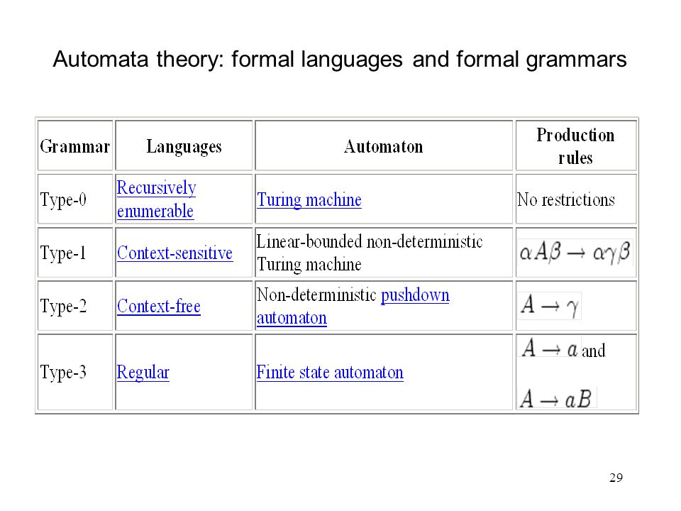 29 Automata theory: formal languages and formal grammars