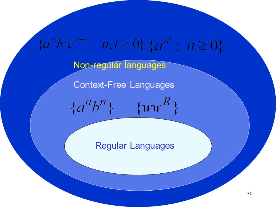 30 Regular Languages Context-Free Languages Non-regular languages