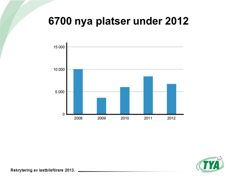 Rekrytering av lastbilsförare nya platser under 2012