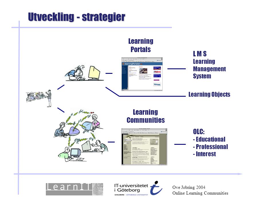 Utveckling - strategier Learning Portals L M S Learning Management System Learning Communities Learning Objects OLC: - Educational - Professional - Interest Ove Jobring 2004 Online Learning Communities