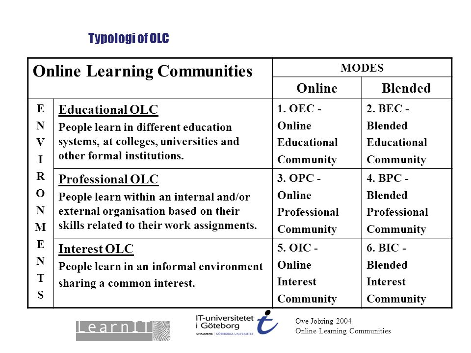 Ove Jobring 2004 Online Learning Communities Typologi of OLC Online Learning Communities MODES OnlineBlended ENVIRONMENTSENVIRONMENTS Educational OLC People learn in different education systems, at colleges, universities and other formal institutions.