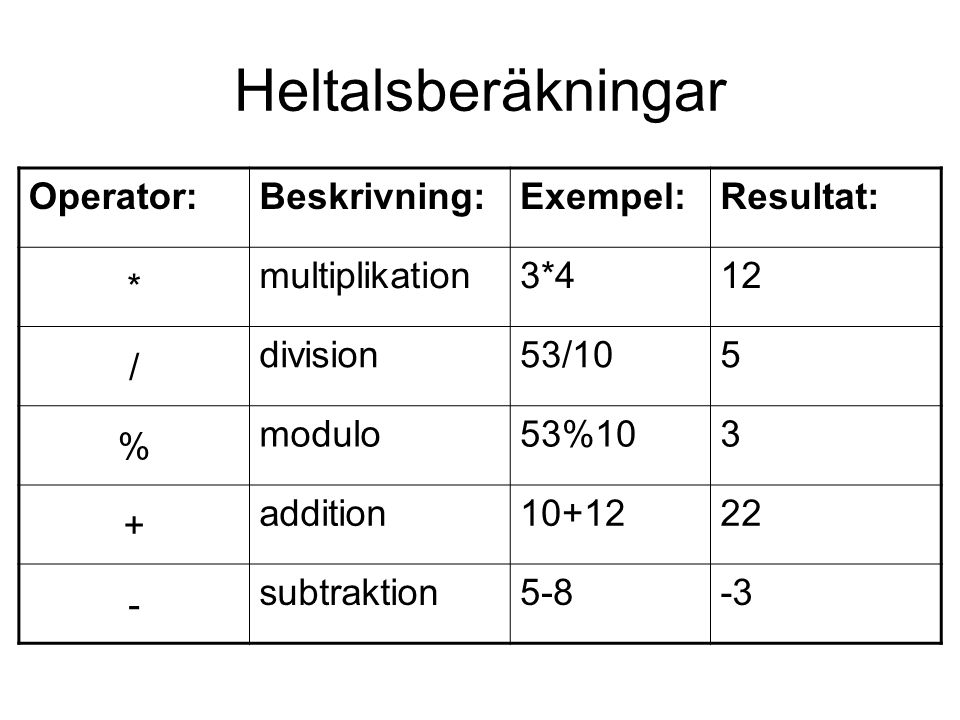 Heltalsberäkningar Operator:Beskrivning:Exempel:Resultat: * multiplikation3*412 / division53/105 % modulo53%103 + addition subtraktion5-8-3
