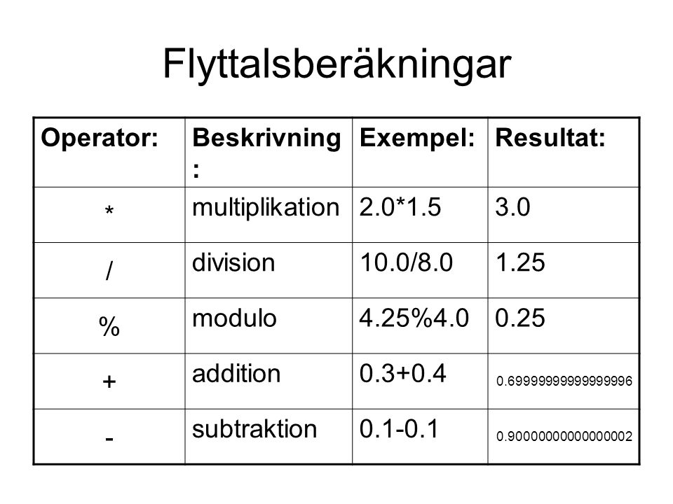 Flyttalsberäkningar Operator:Beskrivning : Exempel:Resultat: * multiplikation2.0* / division10.0/ % modulo4.25% addition subtraktion