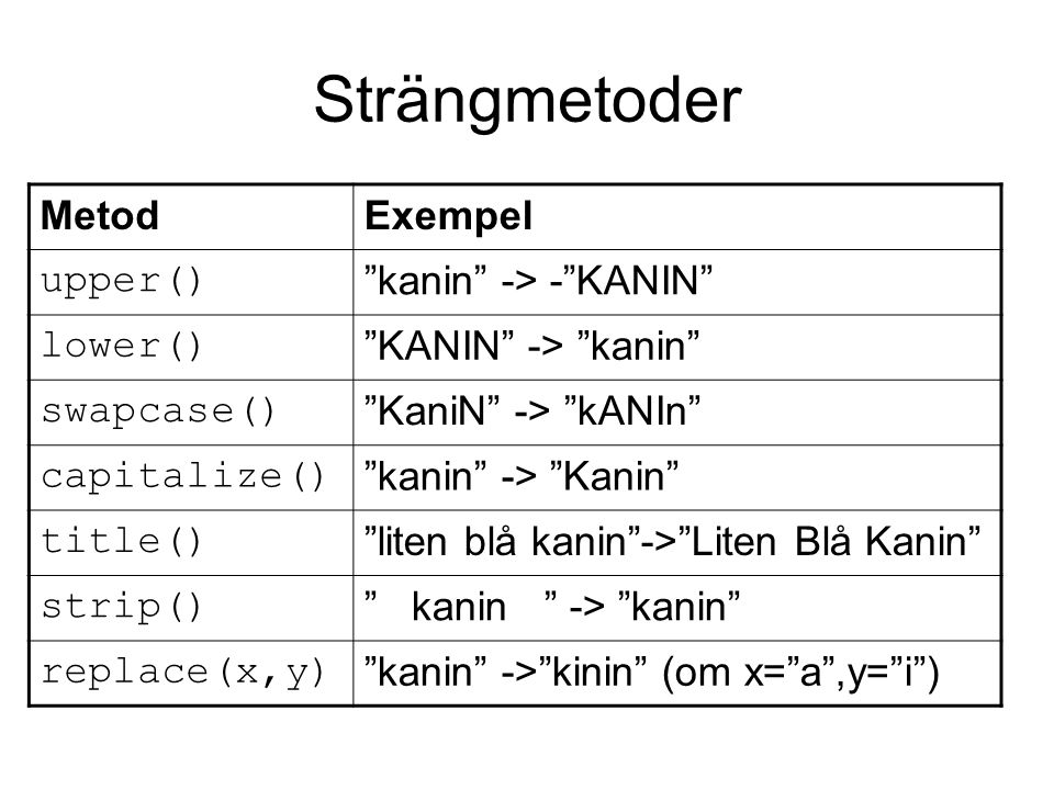 Strängmetoder MetodExempel upper() kanin -> - KANIN lower() KANIN -> kanin swapcase() KaniN -> kANIn capitalize() kanin -> Kanin title() liten blå kanin -> Liten Blå Kanin strip() kanin -> kanin replace(x,y) kanin -> kinin (om x= a ,y= i )