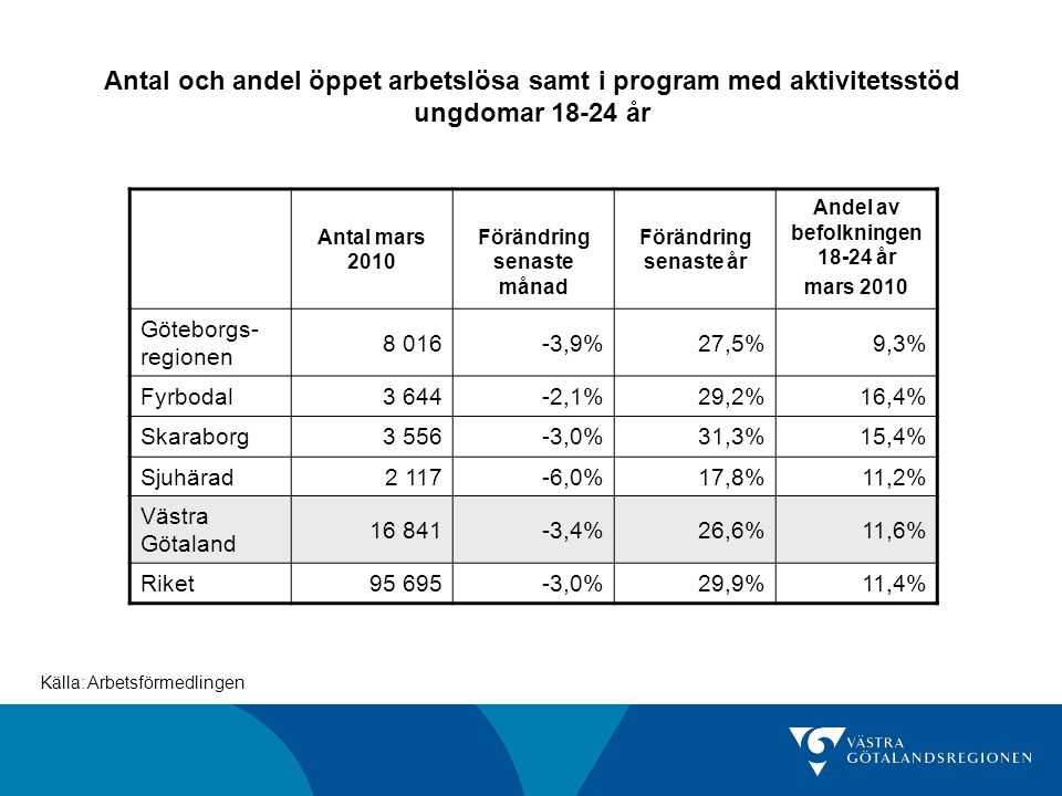 Antal och andel öppet arbetslösa samt i program med aktivitetsstöd ungdomar år Antal mars 2010 Förändring senaste månad Förändring senaste år Andel av befolkningen år mars 2010 Göteborgs- regionen ,9%27,5%9,3% Fyrbodal ,1%29,2%16,4% Skaraborg ,0%31,3%15,4% Sjuhärad ,0%17,8%11,2% Västra Götaland ,4%26,6%11,6% Riket ,0%29,9%11,4% Källa: Arbetsförmedlingen