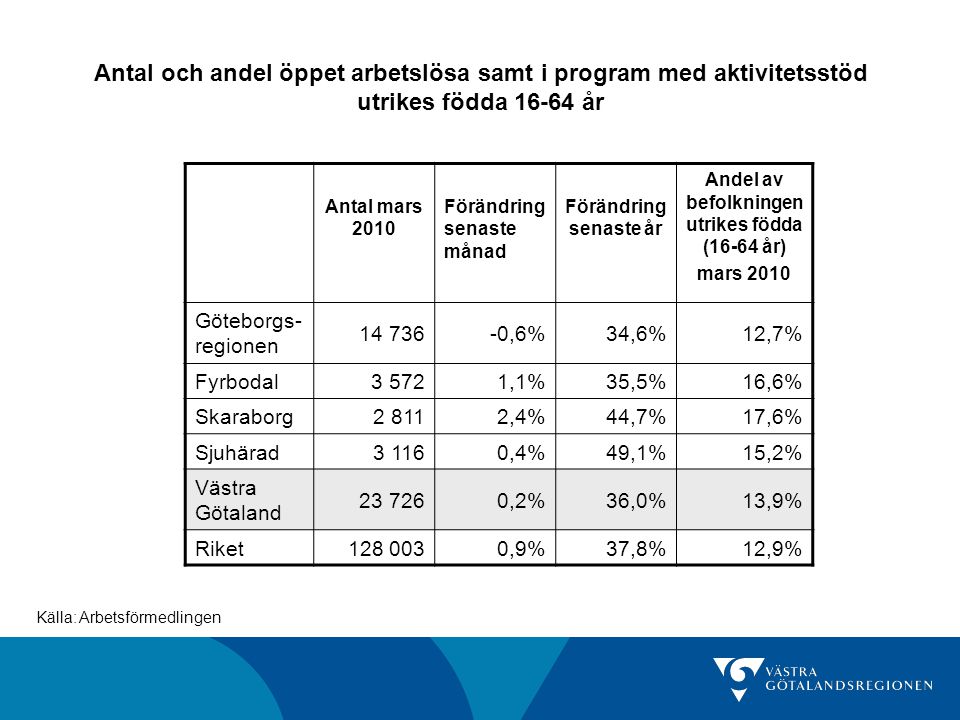 Antal och andel öppet arbetslösa samt i program med aktivitetsstöd utrikes födda år Källa: Arbetsförmedlingen Antal mars 2010 Förändring senaste månad Förändring senaste år Andel av befolkningen utrikes födda (16-64 år) mars 2010 Göteborgs- regionen ,6%34,6%12,7% Fyrbodal3 5721,1%35,5%16,6% Skaraborg2 8112,4%44,7%17,6% Sjuhärad3 1160,4%49,1%15,2% Västra Götaland ,2%36,0%13,9% Riket ,9%37,8%12,9%
