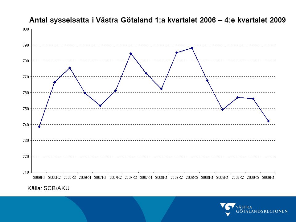 Antal sysselsatta i Västra Götaland 1:a kvartalet 2006 – 4:e kvartalet 2009 Källa: SCB/AKU